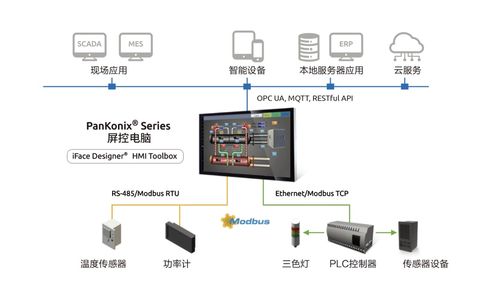 HMI與PLC集成加速智慧工廠數(shù)字化轉型