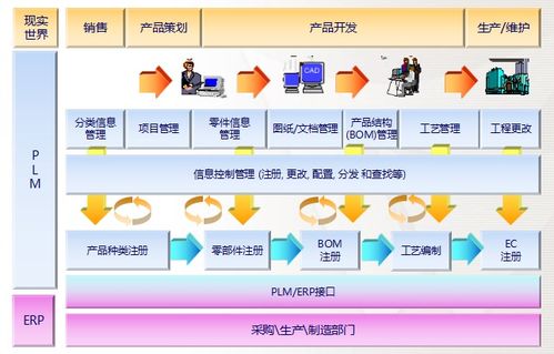 PLM產(chǎn)品生命周期管理的信息系統(tǒng)集成服務